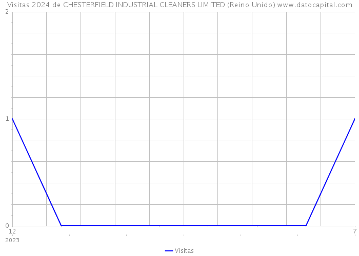Visitas 2024 de CHESTERFIELD INDUSTRIAL CLEANERS LIMITED (Reino Unido) 