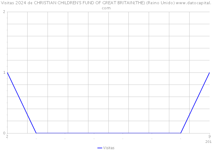 Visitas 2024 de CHRISTIAN CHILDREN'S FUND OF GREAT BRITAIN(THE) (Reino Unido) 