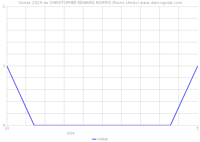 Visitas 2024 de CHRISTOPHER EDWARD MORRIS (Reino Unido) 