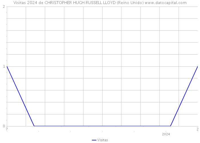 Visitas 2024 de CHRISTOPHER HUGH RUSSELL LLOYD (Reino Unido) 