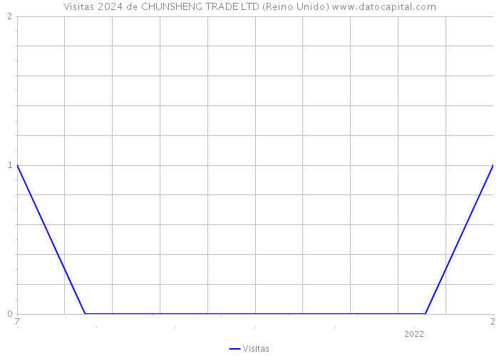 Visitas 2024 de CHUNSHENG TRADE LTD (Reino Unido) 