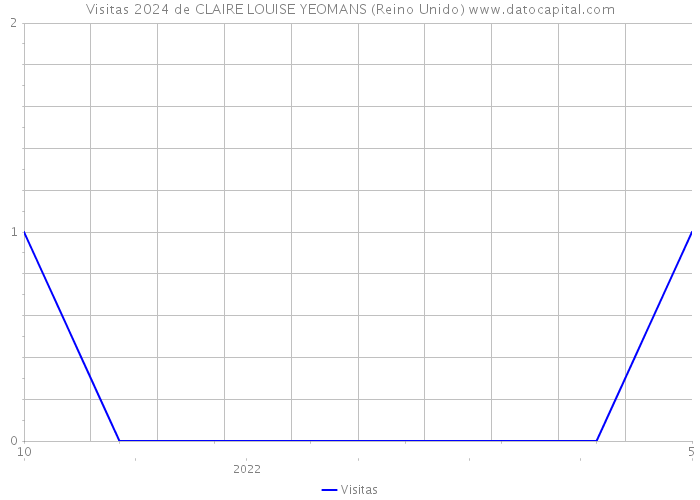 Visitas 2024 de CLAIRE LOUISE YEOMANS (Reino Unido) 