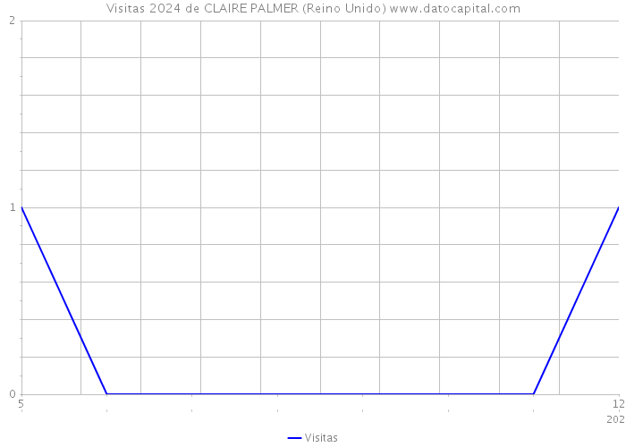 Visitas 2024 de CLAIRE PALMER (Reino Unido) 