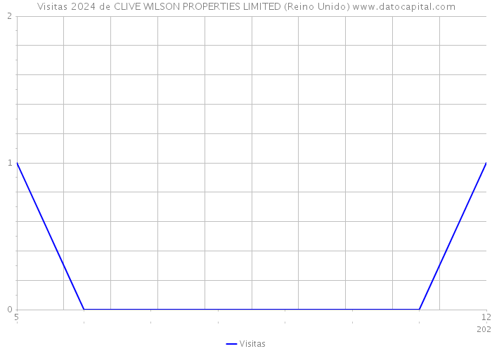 Visitas 2024 de CLIVE WILSON PROPERTIES LIMITED (Reino Unido) 