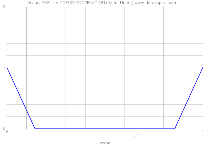 Visitas 2024 de COFCO COOPERATION (Reino Unido) 
