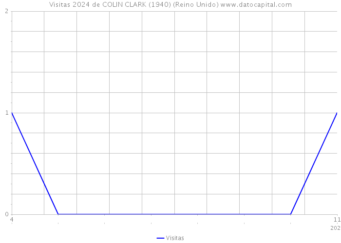 Visitas 2024 de COLIN CLARK (1940) (Reino Unido) 