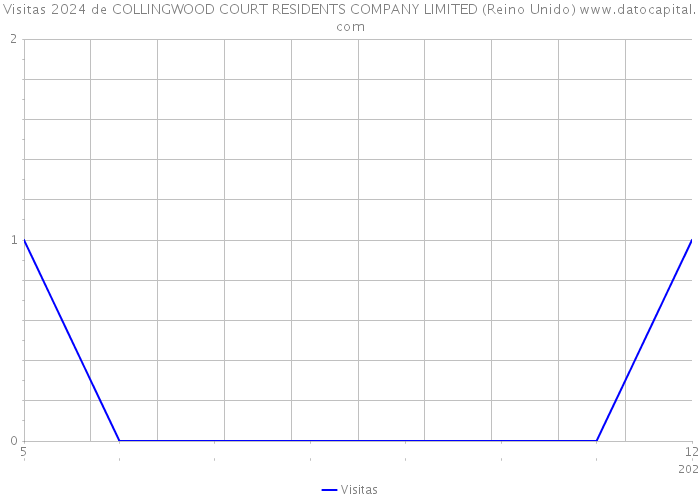 Visitas 2024 de COLLINGWOOD COURT RESIDENTS COMPANY LIMITED (Reino Unido) 