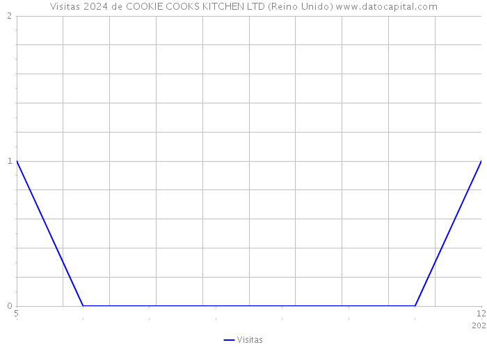 Visitas 2024 de COOKIE COOKS KITCHEN LTD (Reino Unido) 