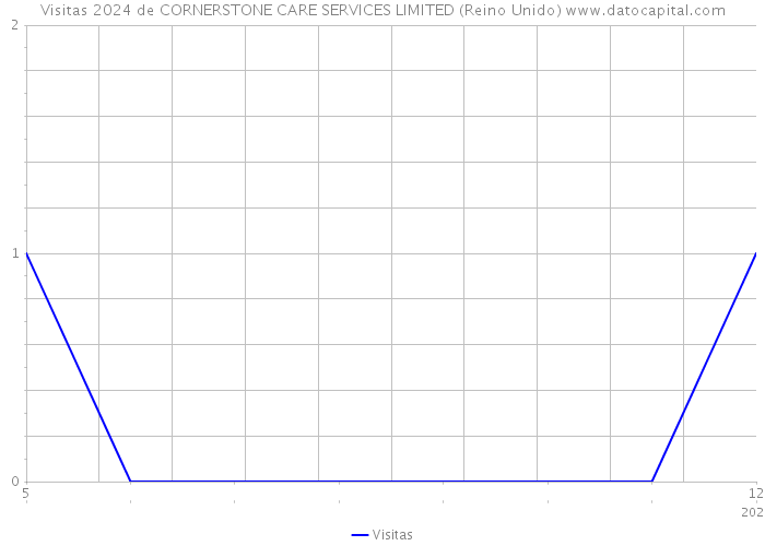 Visitas 2024 de CORNERSTONE CARE SERVICES LIMITED (Reino Unido) 