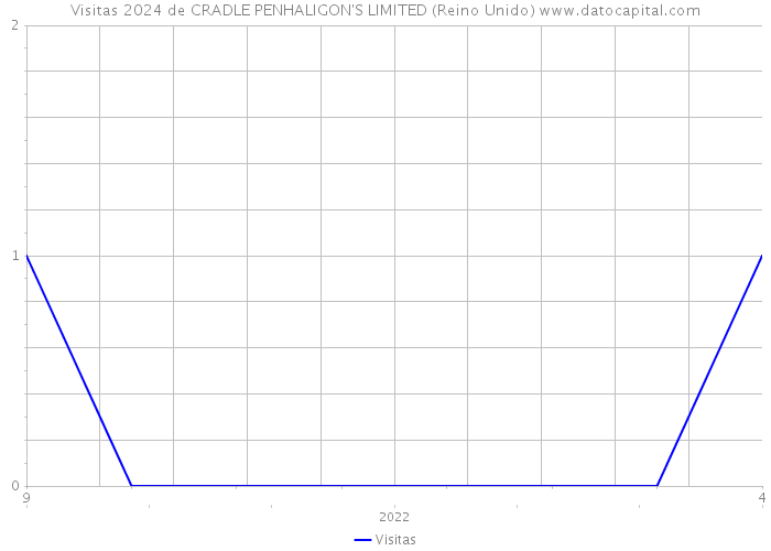 Visitas 2024 de CRADLE PENHALIGON'S LIMITED (Reino Unido) 