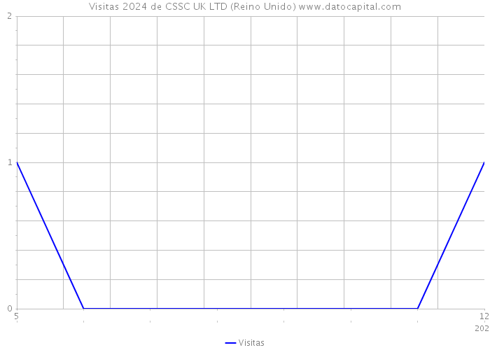 Visitas 2024 de CSSC UK LTD (Reino Unido) 