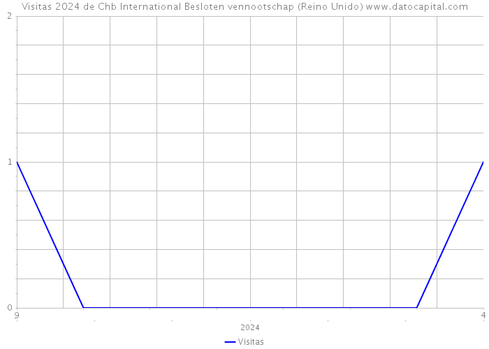 Visitas 2024 de Chb International Besloten vennootschap (Reino Unido) 