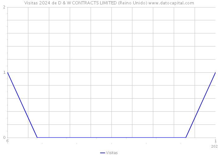 Visitas 2024 de D & W CONTRACTS LIMITED (Reino Unido) 