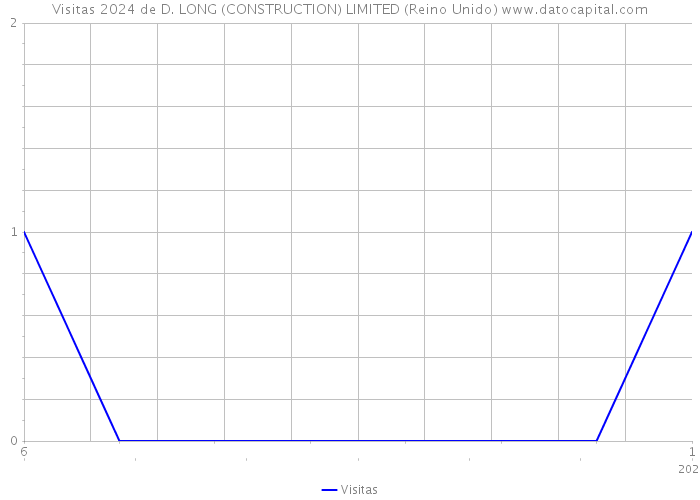 Visitas 2024 de D. LONG (CONSTRUCTION) LIMITED (Reino Unido) 