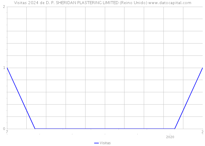 Visitas 2024 de D. P. SHERIDAN PLASTERING LIMITED (Reino Unido) 