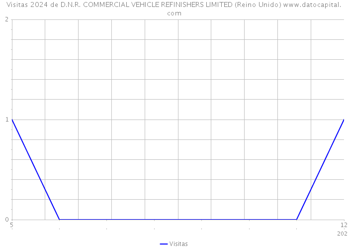 Visitas 2024 de D.N.R. COMMERCIAL VEHICLE REFINISHERS LIMITED (Reino Unido) 