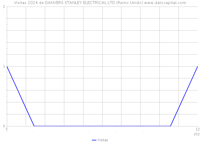 Visitas 2024 de DANVERS STANLEY ELECTRICAL LTD (Reino Unido) 