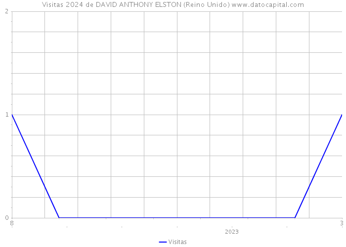 Visitas 2024 de DAVID ANTHONY ELSTON (Reino Unido) 