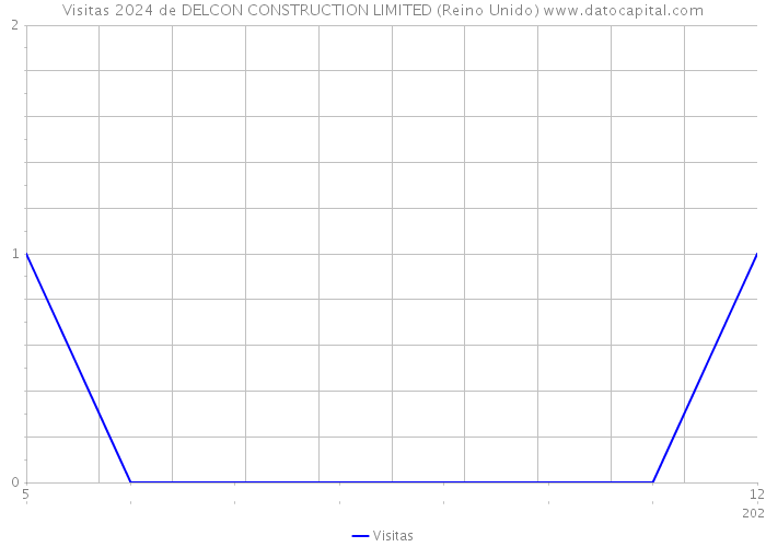 Visitas 2024 de DELCON CONSTRUCTION LIMITED (Reino Unido) 