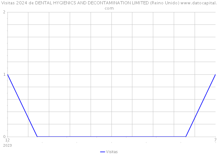 Visitas 2024 de DENTAL HYGIENICS AND DECONTAMINATION LIMITED (Reino Unido) 