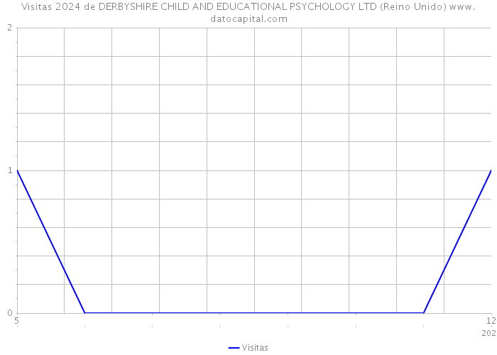 Visitas 2024 de DERBYSHIRE CHILD AND EDUCATIONAL PSYCHOLOGY LTD (Reino Unido) 