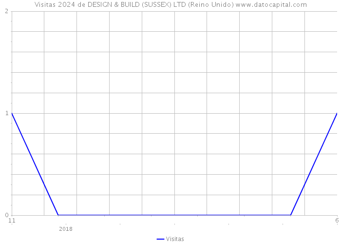 Visitas 2024 de DESIGN & BUILD (SUSSEX) LTD (Reino Unido) 