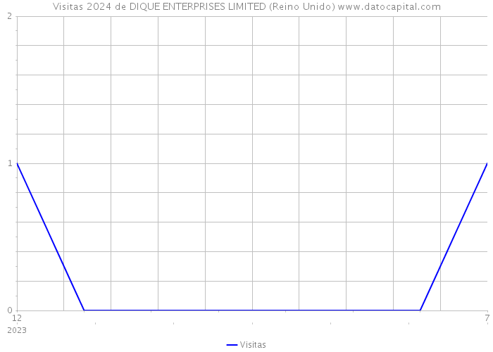 Visitas 2024 de DIQUE ENTERPRISES LIMITED (Reino Unido) 