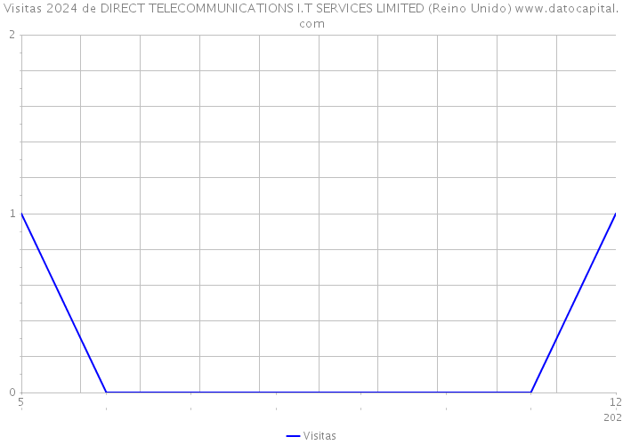 Visitas 2024 de DIRECT TELECOMMUNICATIONS I.T SERVICES LIMITED (Reino Unido) 