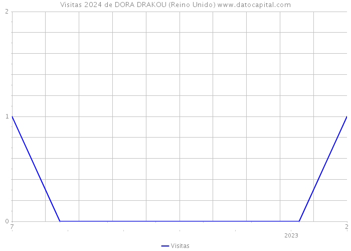 Visitas 2024 de DORA DRAKOU (Reino Unido) 