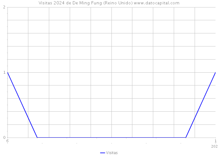 Visitas 2024 de De Ming Fung (Reino Unido) 