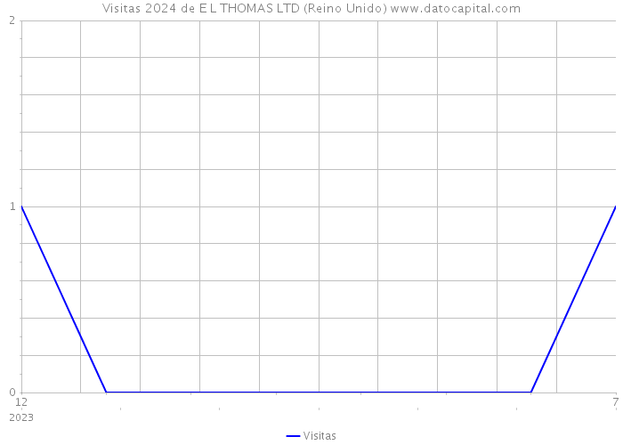 Visitas 2024 de E L THOMAS LTD (Reino Unido) 