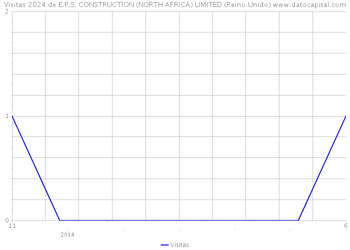 Visitas 2024 de E.P.S. CONSTRUCTION (NORTH AFRICA) LIMITED (Reino Unido) 