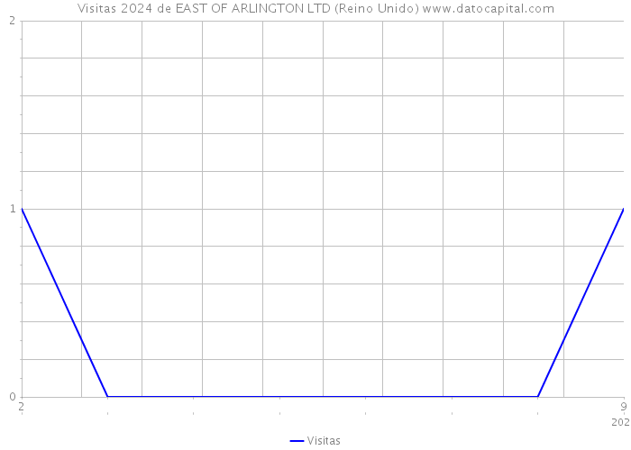 Visitas 2024 de EAST OF ARLINGTON LTD (Reino Unido) 