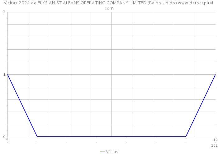 Visitas 2024 de ELYSIAN ST ALBANS OPERATING COMPANY LIMITED (Reino Unido) 