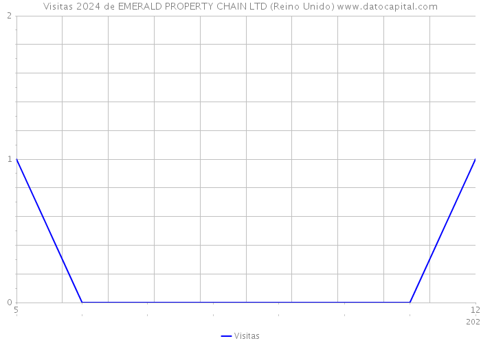 Visitas 2024 de EMERALD PROPERTY CHAIN LTD (Reino Unido) 