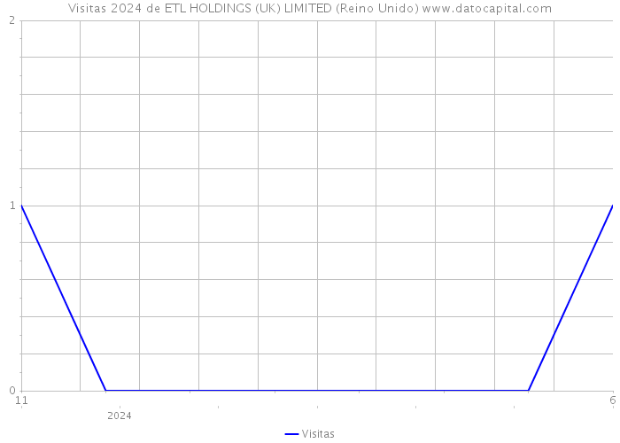 Visitas 2024 de ETL HOLDINGS (UK) LIMITED (Reino Unido) 