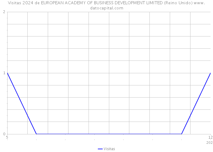 Visitas 2024 de EUROPEAN ACADEMY OF BUSINESS DEVELOPMENT LIMITED (Reino Unido) 