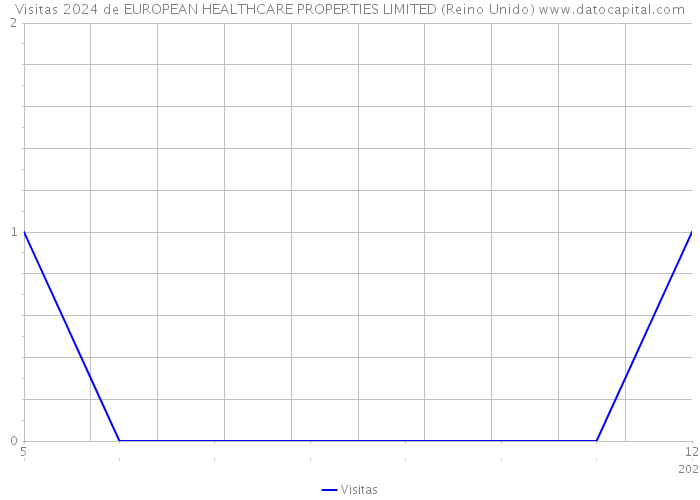 Visitas 2024 de EUROPEAN HEALTHCARE PROPERTIES LIMITED (Reino Unido) 