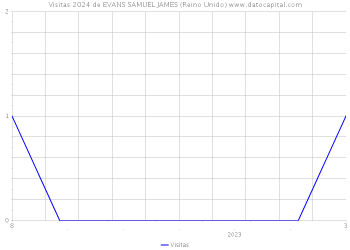 Visitas 2024 de EVANS SAMUEL JAMES (Reino Unido) 