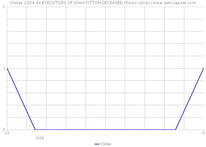 Visitas 2024 de EXECUTORS OF JOAN FITTON DECEASED (Reino Unido) 