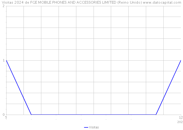 Visitas 2024 de FGE MOBILE PHONES AND ACCESSORIES LIMITED (Reino Unido) 