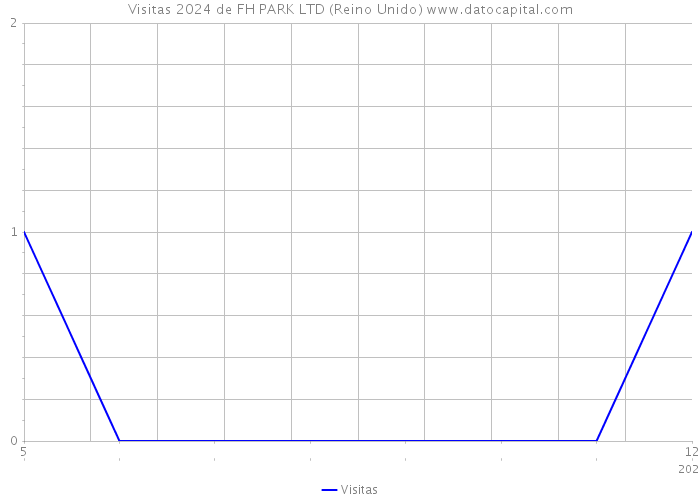 Visitas 2024 de FH PARK LTD (Reino Unido) 