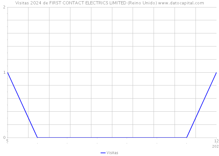 Visitas 2024 de FIRST CONTACT ELECTRICS LIMITED (Reino Unido) 