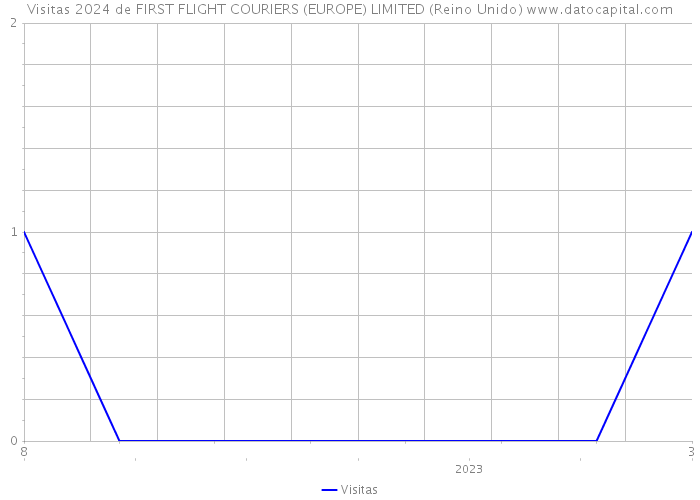 Visitas 2024 de FIRST FLIGHT COURIERS (EUROPE) LIMITED (Reino Unido) 