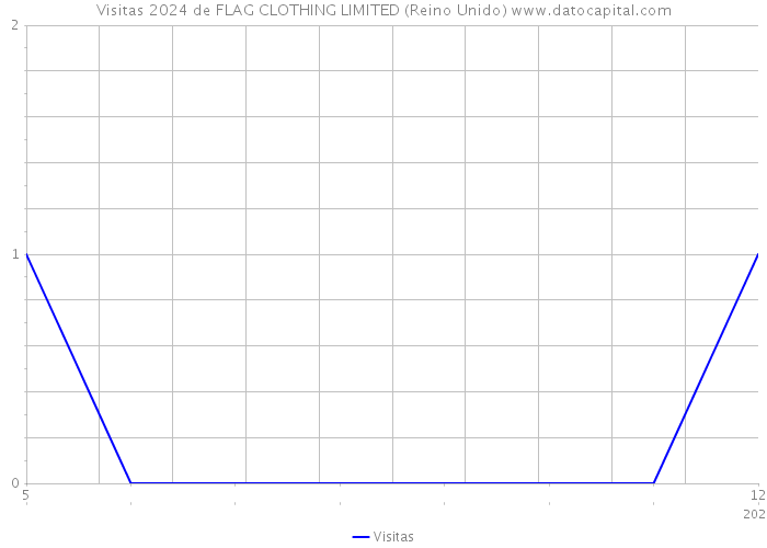 Visitas 2024 de FLAG CLOTHING LIMITED (Reino Unido) 