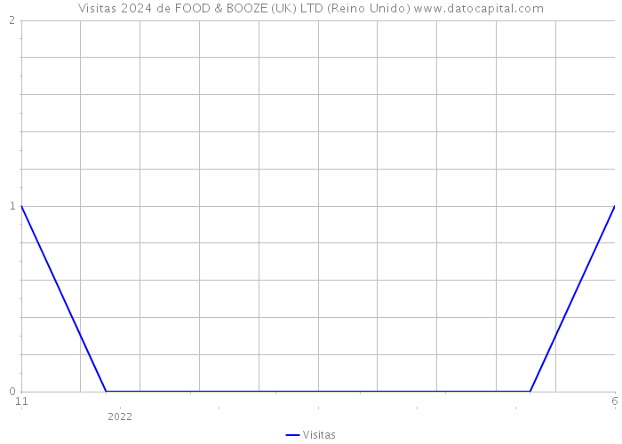 Visitas 2024 de FOOD & BOOZE (UK) LTD (Reino Unido) 