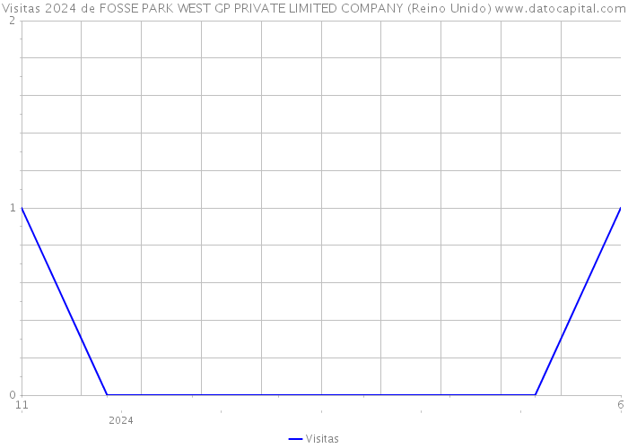 Visitas 2024 de FOSSE PARK WEST GP PRIVATE LIMITED COMPANY (Reino Unido) 