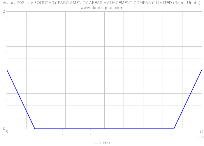 Visitas 2024 de FOUNDARY PARC AMENITY AREAS MANAGEMENT COMPANY LIMITED (Reino Unido) 