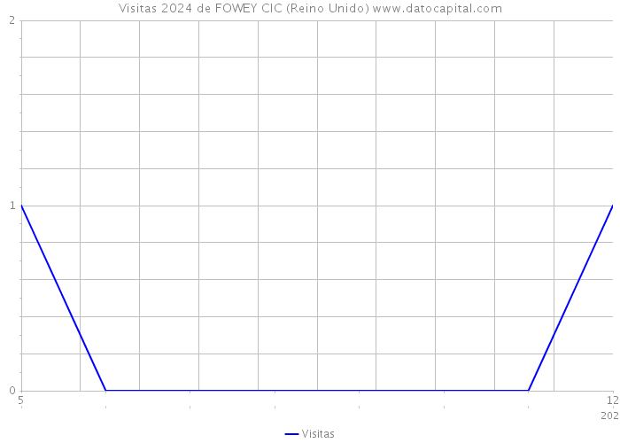 Visitas 2024 de FOWEY CIC (Reino Unido) 