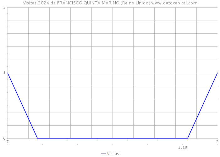 Visitas 2024 de FRANCISCO QUINTA MARINO (Reino Unido) 